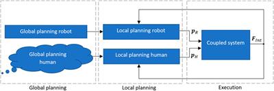 Negotiation-based cooperative planning of local trajectories